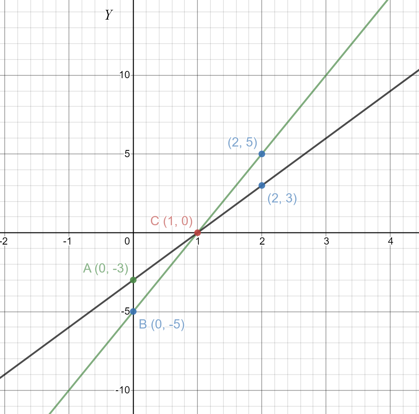 Pair of Linear Equations